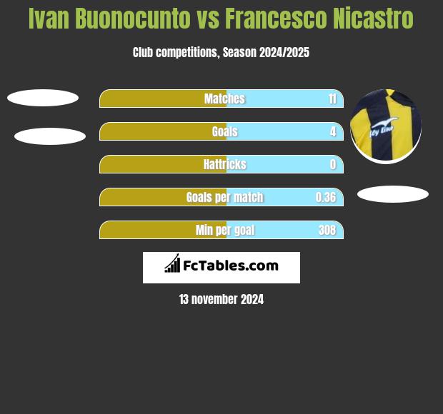 Ivan Buonocunto vs Francesco Nicastro h2h player stats