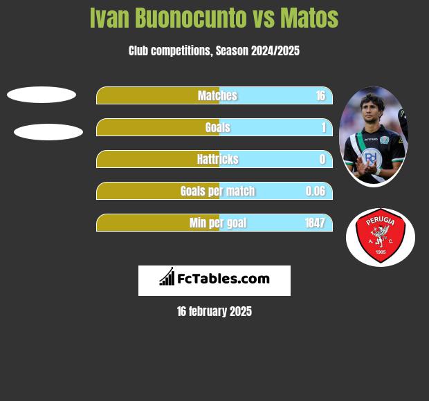 Ivan Buonocunto vs Matos h2h player stats