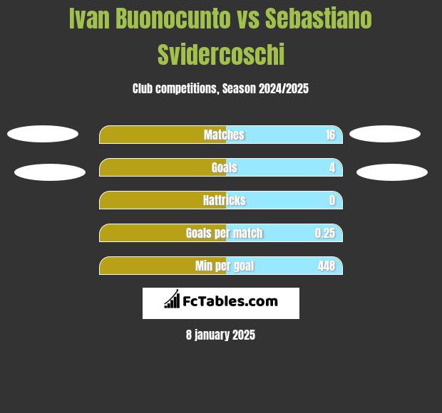 Ivan Buonocunto vs Sebastiano Svidercoschi h2h player stats