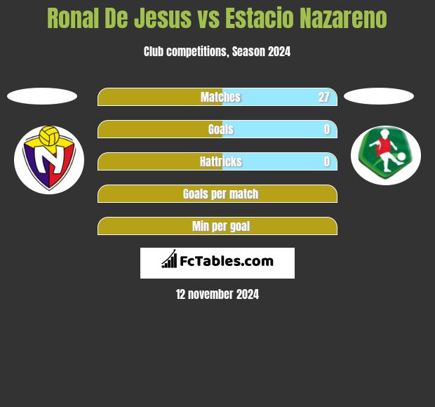 Ronal De Jesus vs Estacio Nazareno h2h player stats