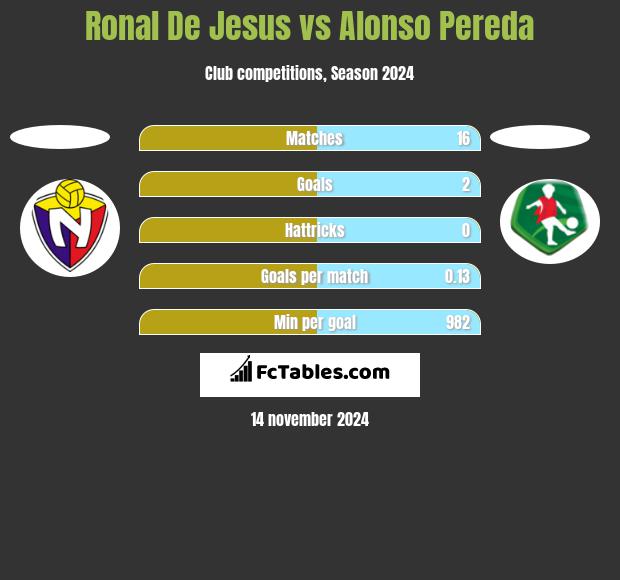 Ronal De Jesus vs Alonso Pereda h2h player stats