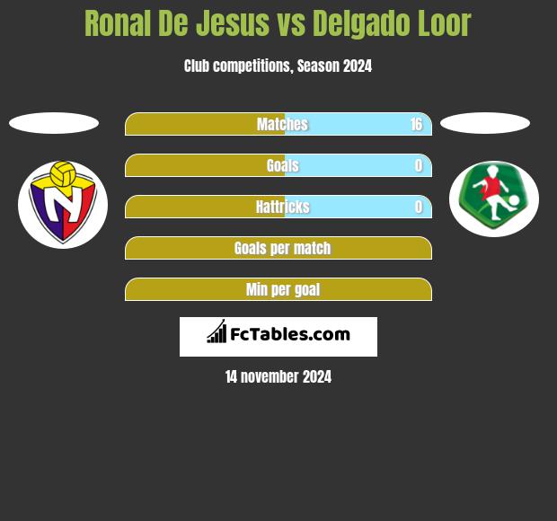 Ronal De Jesus vs Delgado Loor h2h player stats