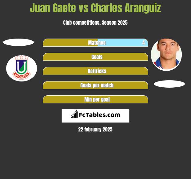 Juan Gaete vs Charles Aranguiz h2h player stats