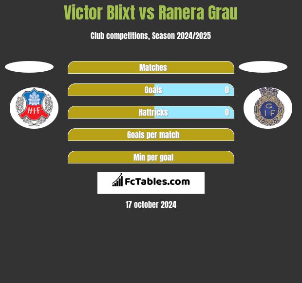 Victor Blixt vs Ranera Grau h2h player stats