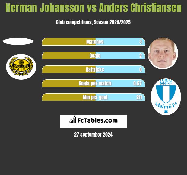 Herman Johansson vs Anders Christiansen h2h player stats