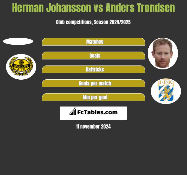 Herman Johansson vs Anders Trondsen h2h player stats