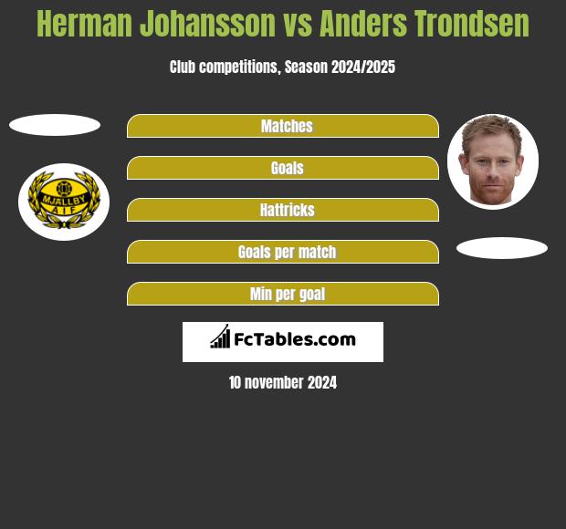 Herman Johansson vs Anders Trondsen h2h player stats