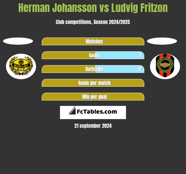 Herman Johansson vs Ludvig Fritzon h2h player stats