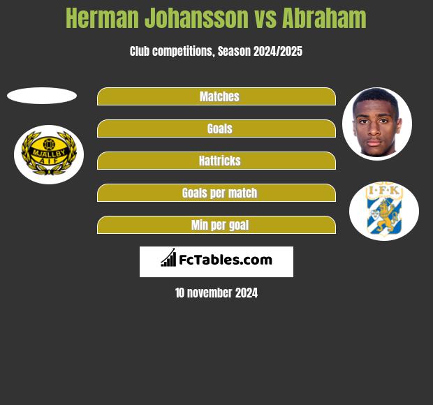 Herman Johansson vs Abraham h2h player stats