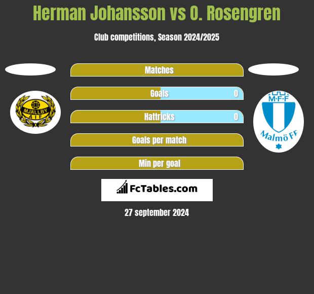 Herman Johansson vs O. Rosengren h2h player stats