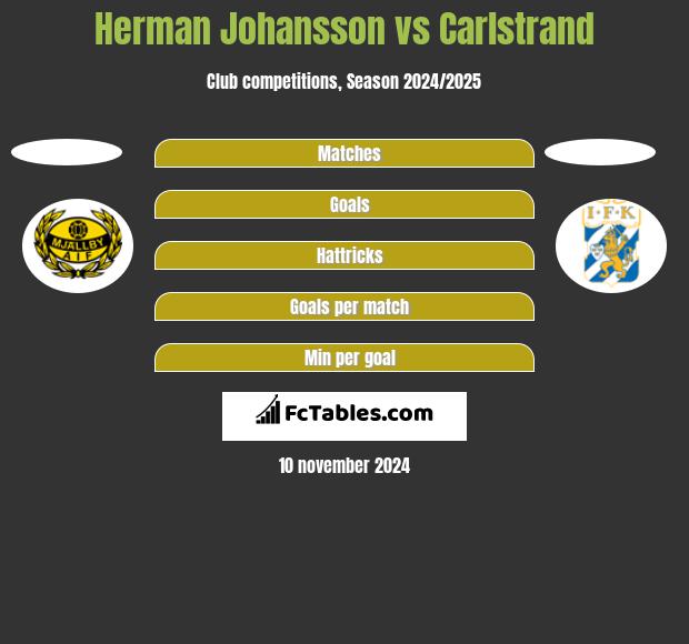 Herman Johansson vs Carlstrand h2h player stats