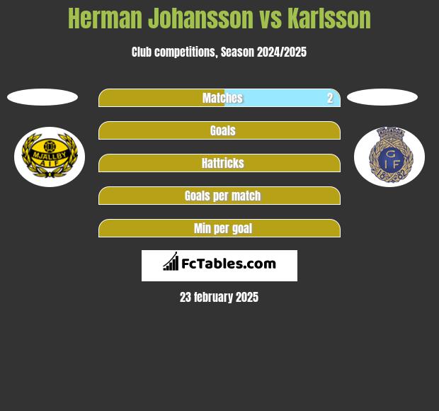 Herman Johansson vs Karlsson h2h player stats