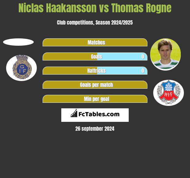 Niclas Haakansson vs Thomas Rogne h2h player stats