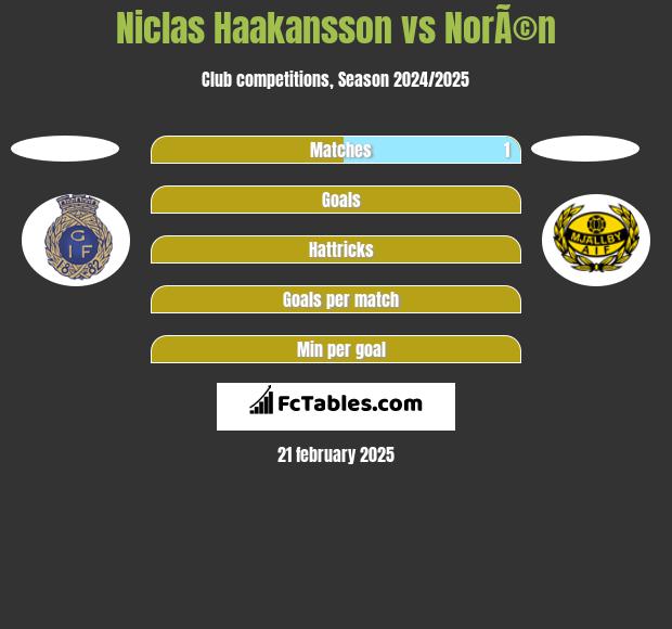 Niclas Haakansson vs NorÃ©n h2h player stats