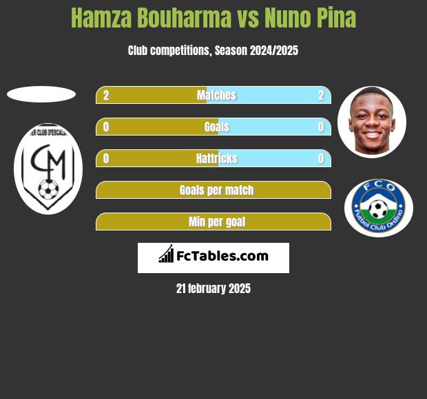 Hamza Bouharma vs Nuno Pina h2h player stats