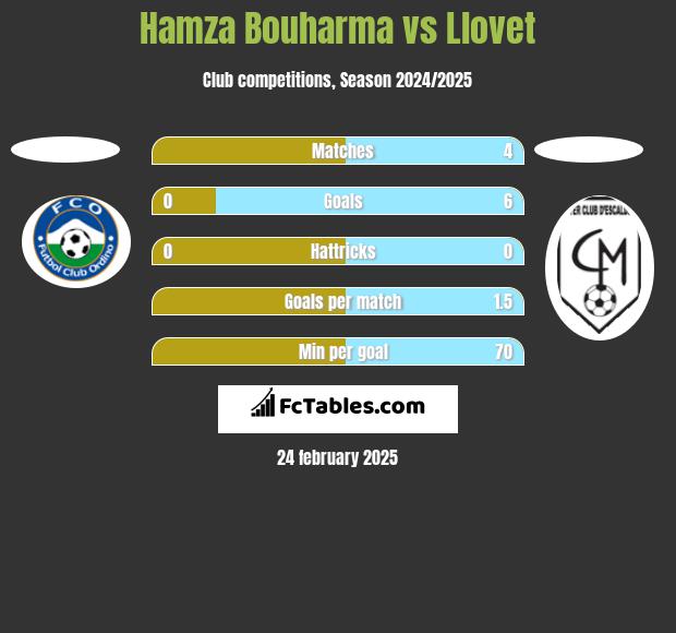 Hamza Bouharma vs Llovet h2h player stats