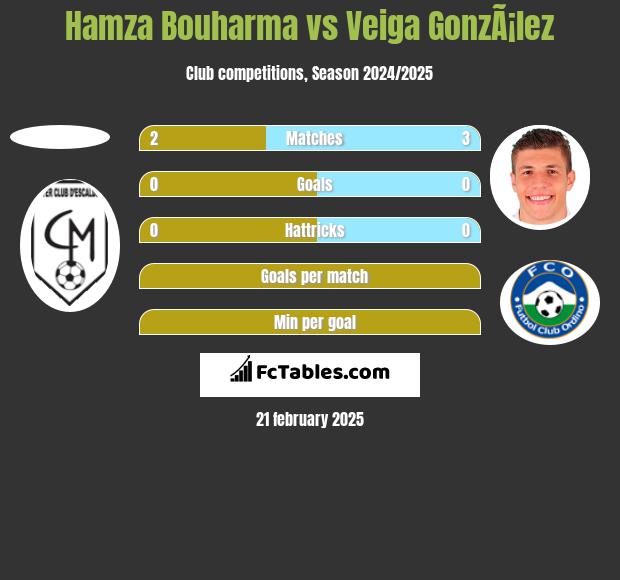 Hamza Bouharma vs Veiga GonzÃ¡lez h2h player stats