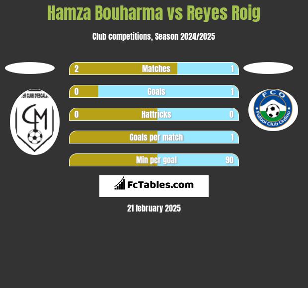 Hamza Bouharma vs Reyes Roig h2h player stats