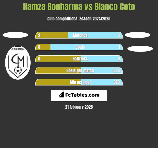 Hamza Bouharma vs Blanco Coto h2h player stats