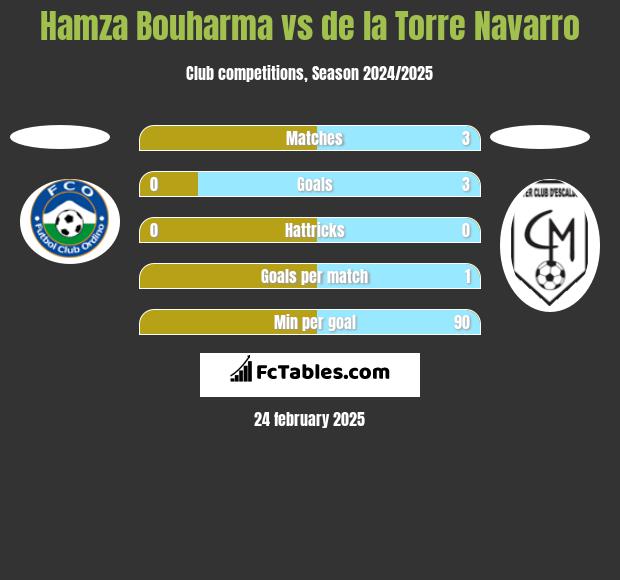 Hamza Bouharma vs de la Torre Navarro h2h player stats