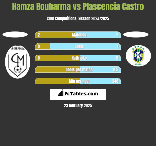 Hamza Bouharma vs Plascencia Castro h2h player stats