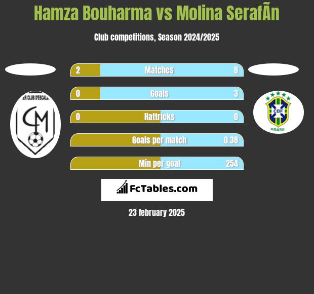 Hamza Bouharma vs Molina SerafÃ­n h2h player stats