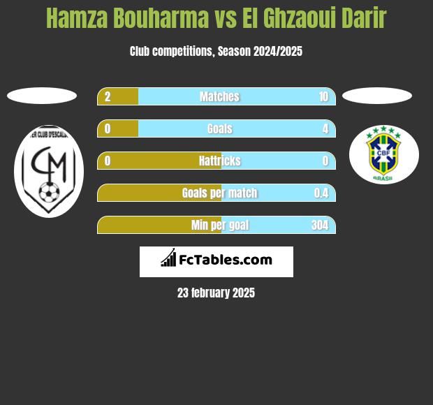 Hamza Bouharma vs El Ghzaoui Darir h2h player stats