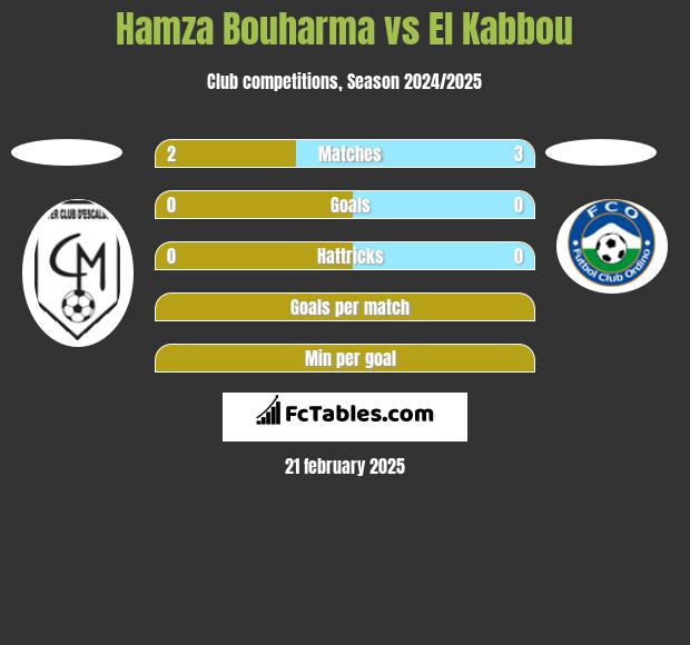 Hamza Bouharma vs El Kabbou h2h player stats