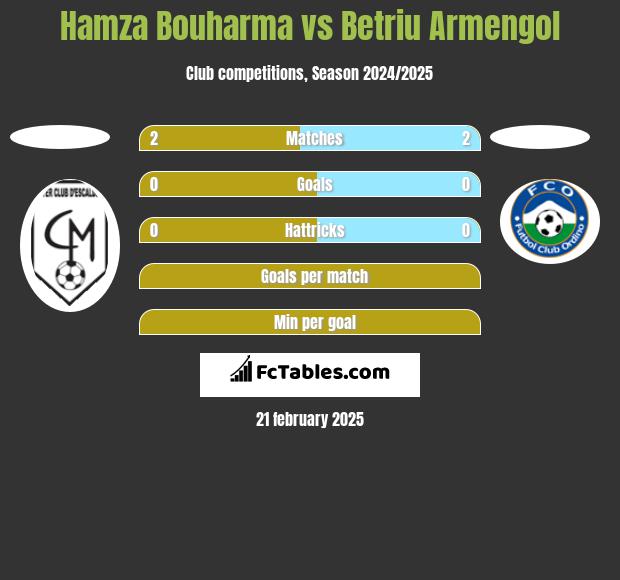 Hamza Bouharma vs Betriu Armengol h2h player stats