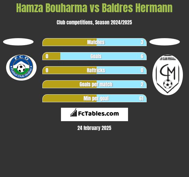 Hamza Bouharma vs Baldres Hermann h2h player stats