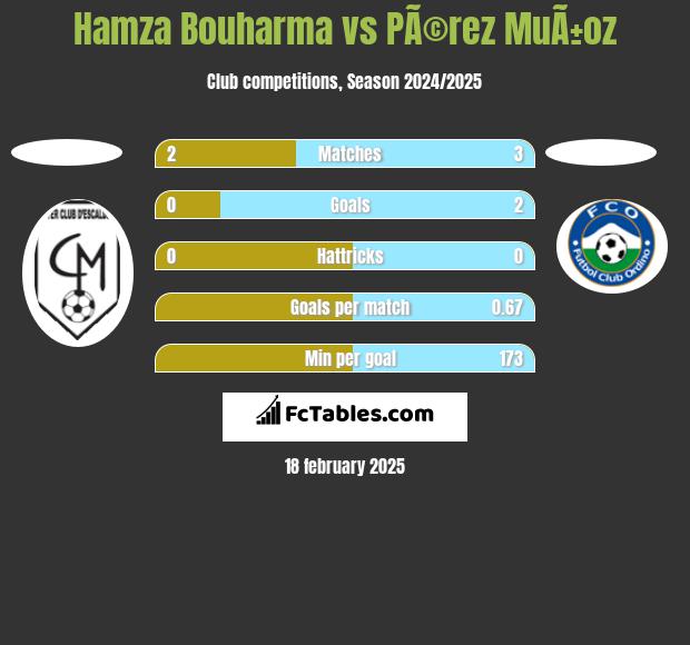 Hamza Bouharma vs PÃ©rez MuÃ±oz h2h player stats