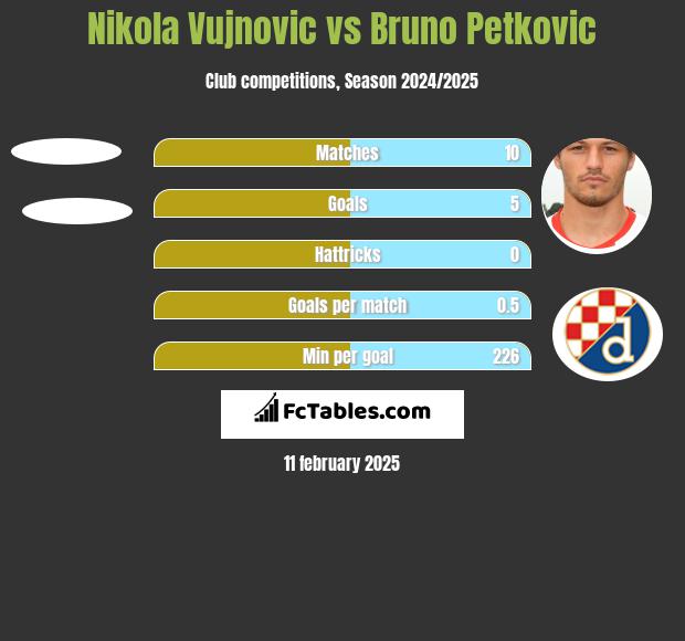 Nikola Vujnovic vs Bruno Petkovic h2h player stats