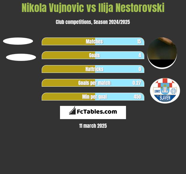 Nikola Vujnovic vs Ilija Nestorovski h2h player stats