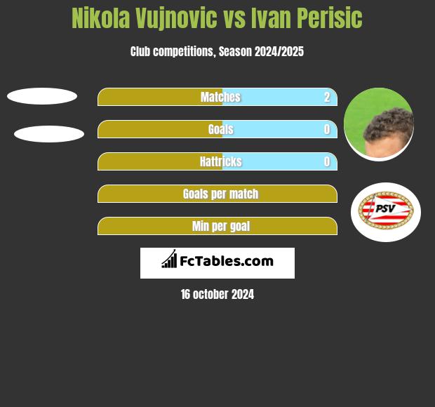 Nikola Vujnovic vs Ivan Perisic h2h player stats