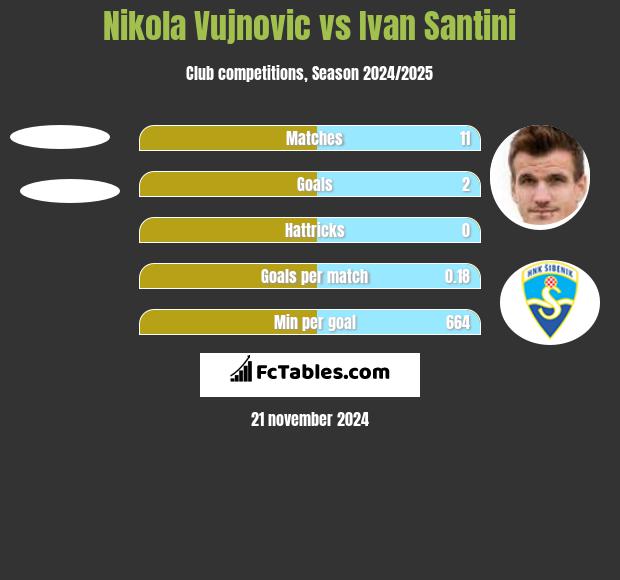 Nikola Vujnovic vs Ivan Santini h2h player stats