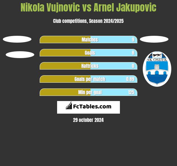 Nikola Vujnovic vs Arnel Jakupovic h2h player stats