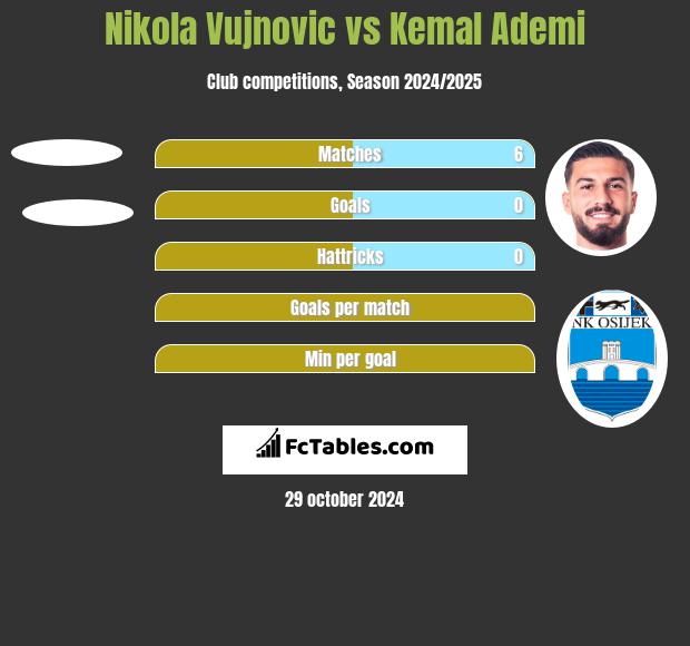 Nikola Vujnovic vs Kemal Ademi h2h player stats