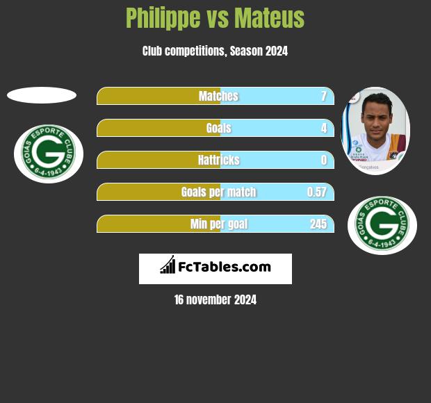 Philippe vs Mateus h2h player stats