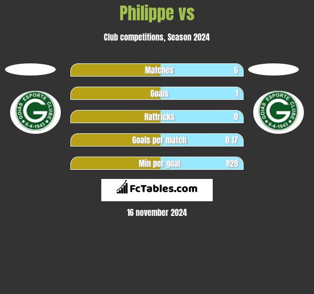 Philippe vs  h2h player stats