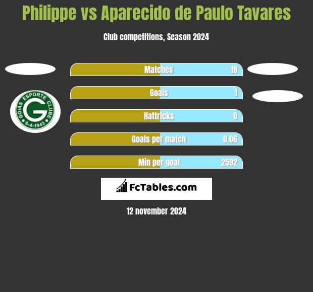 Philippe vs Aparecido de Paulo Tavares h2h player stats