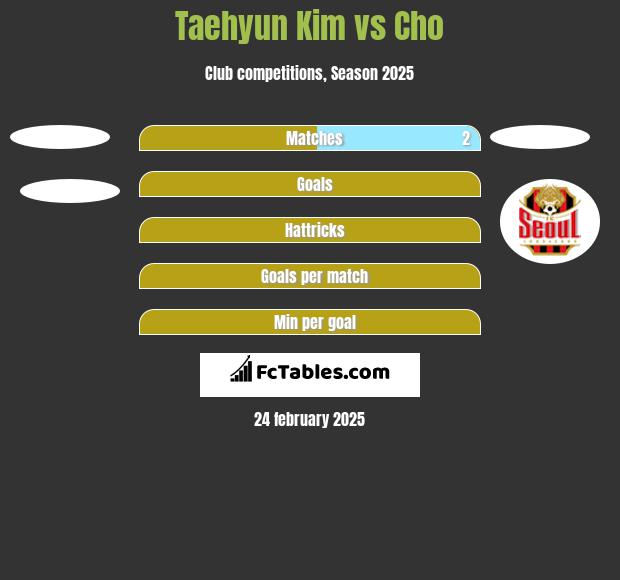 Taehyun Kim vs Cho h2h player stats