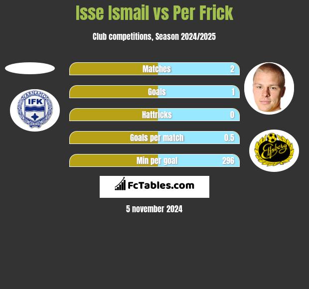 Isse Ismail vs Per Frick h2h player stats