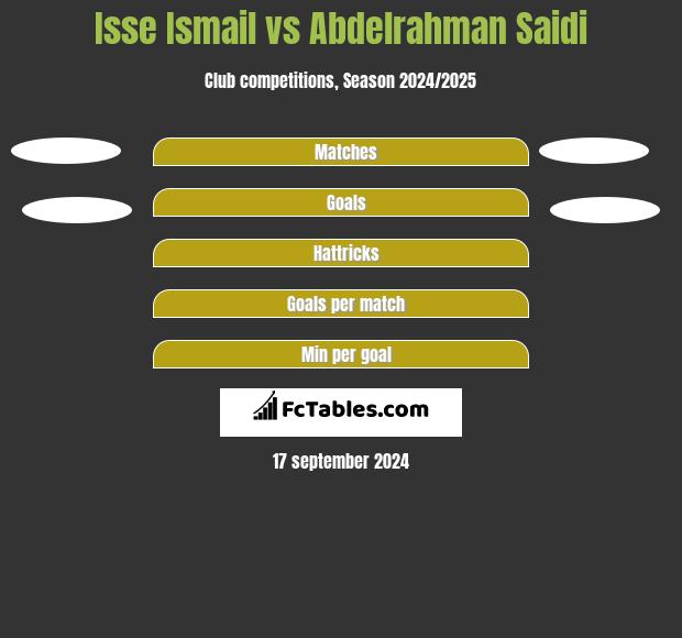 Isse Ismail vs Abdelrahman Saidi h2h player stats