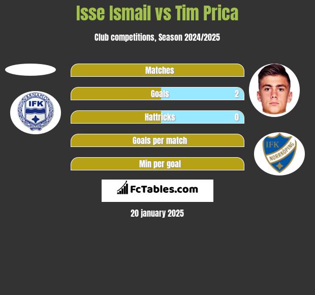 Isse Ismail vs Tim Prica h2h player stats