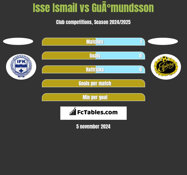 Isse Ismail vs GuÃ°mundsson h2h player stats