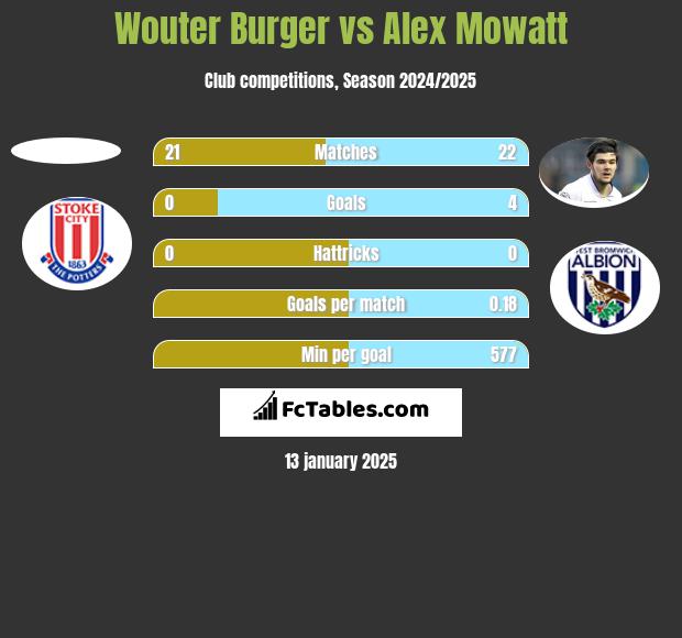 Wouter Burger vs Alex Mowatt h2h player stats