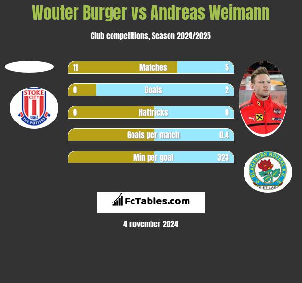 Wouter Burger vs Andreas Weimann h2h player stats