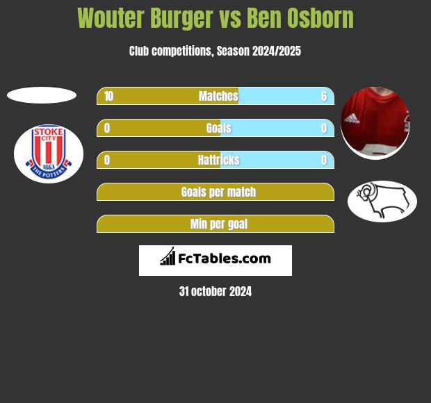 Wouter Burger vs Ben Osborn h2h player stats