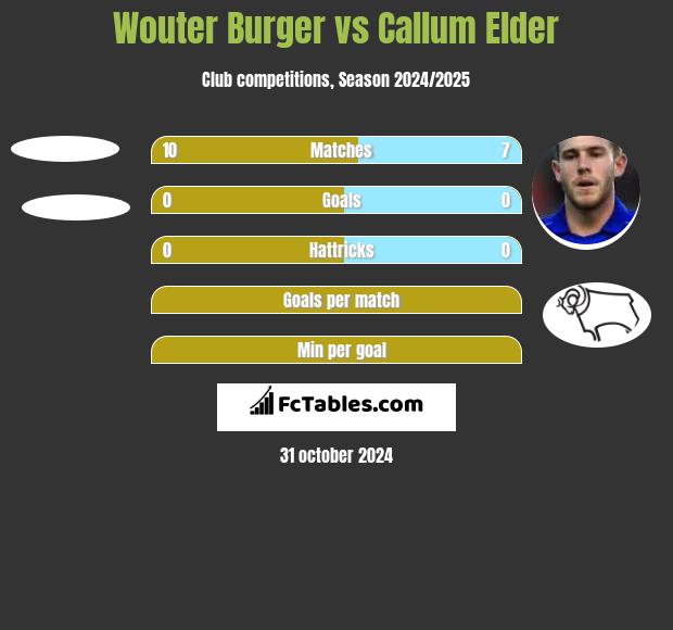 Wouter Burger vs Callum Elder h2h player stats