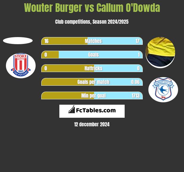 Wouter Burger vs Callum O'Dowda h2h player stats